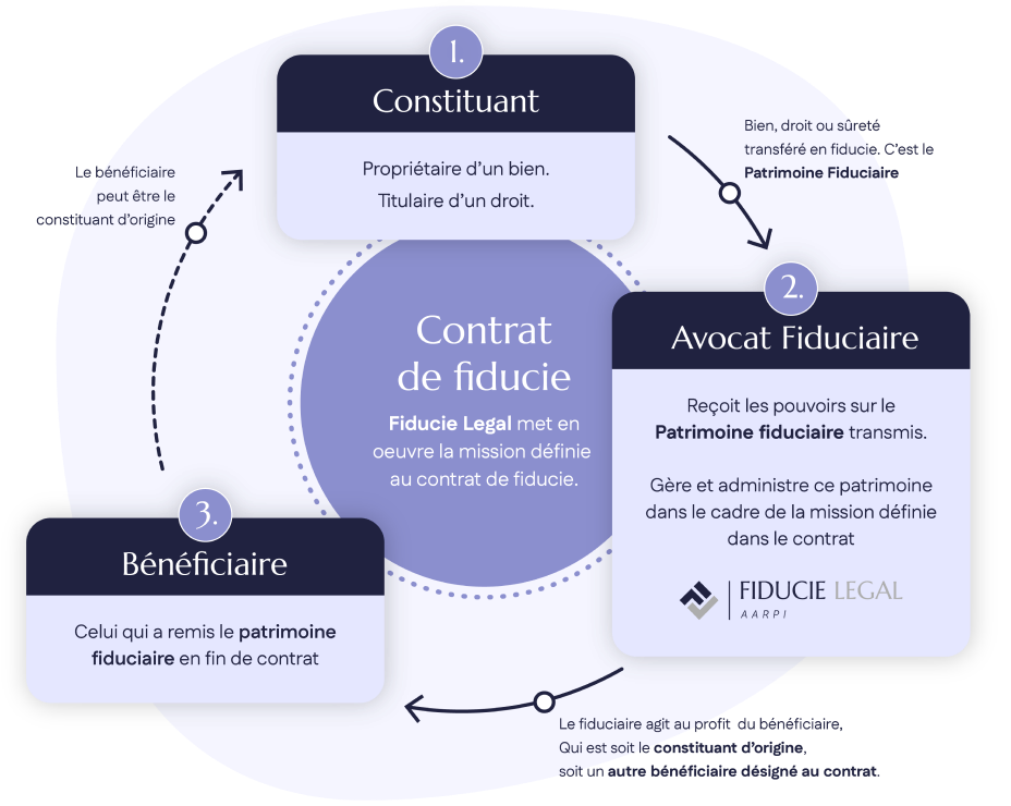 schema-fiducie (1) Infographie expliquant la fiducie